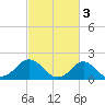 Yorktown USCG tide chart for Friday, March 3, 2023