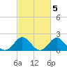 Yorktown USCG tide chart for Sunday, March 5, 2023