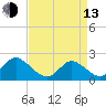 Yorktown USCG tide chart for Thursday, April 13, 2023