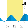 Yorktown USCG tide chart for Wednesday, April 19, 2023