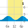 Yorktown USCG tide chart for Saturday, April 1, 2023