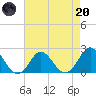 Yorktown USCG tide chart for Thursday, April 20, 2023