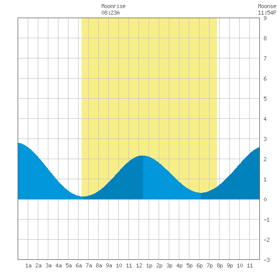 Yorktown USCG tide chart for Sunday, April 23, 2023