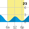 Yorktown USCG tide chart for Sunday, April 23, 2023