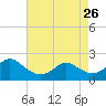 Yorktown USCG tide chart for Wednesday, April 26, 2023