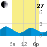 Yorktown USCG tide chart for Thursday, April 27, 2023