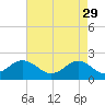 Yorktown USCG tide chart for Saturday, April 29, 2023