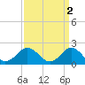 Yorktown USCG tide chart for Sunday, April 2, 2023