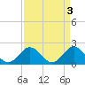Yorktown USCG tide chart for Monday, April 3, 2023
