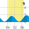Yorktown USCG tide chart for Wednesday, April 5, 2023