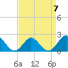 Yorktown USCG tide chart for Friday, April 7, 2023