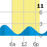 Yorktown USCG tide chart for Thursday, May 11, 2023