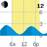 Yorktown USCG tide chart for Friday, May 12, 2023