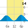 Yorktown USCG tide chart for Sunday, May 14, 2023