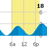 Yorktown USCG tide chart for Thursday, May 18, 2023