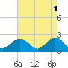Yorktown USCG tide chart for Monday, May 1, 2023