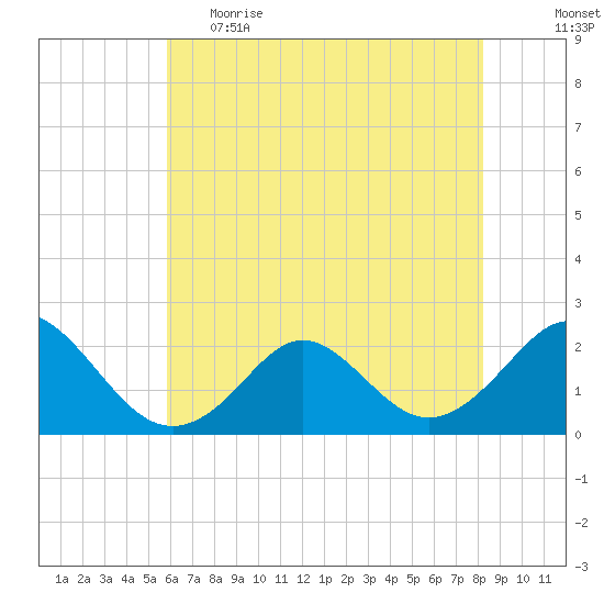 Yorktown USCG tide chart for Monday, May 22, 2023