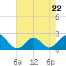 Yorktown USCG tide chart for Monday, May 22, 2023