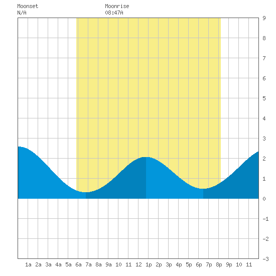 Yorktown USCG tide chart for Tuesday, May 23, 2023
