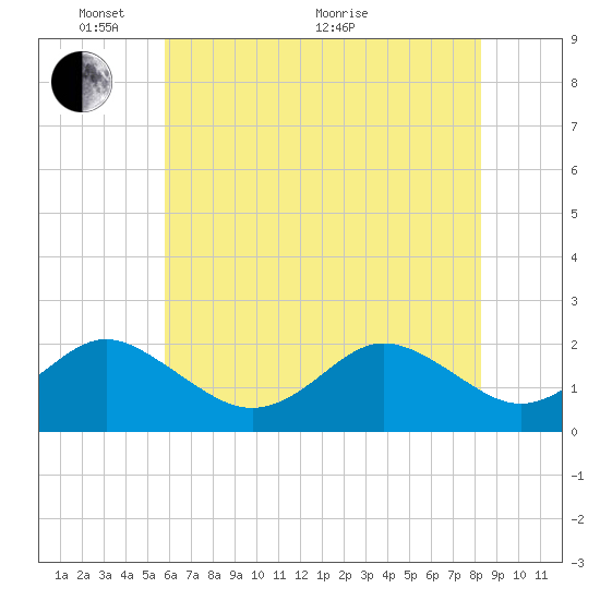Yorktown USCG tide chart for Saturday, May 27, 2023