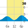 Yorktown USCG tide chart for Tuesday, May 30, 2023