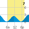 Yorktown USCG tide chart for Sunday, May 7, 2023