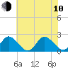Yorktown USCG tide chart for Saturday, June 10, 2023