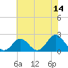 Yorktown USCG tide chart for Wednesday, June 14, 2023