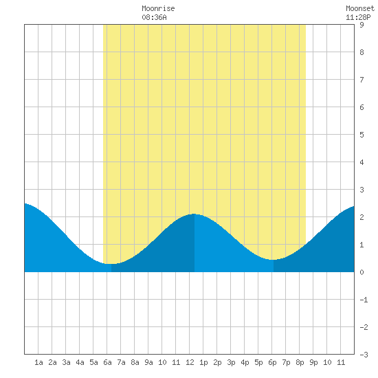 Yorktown USCG tide chart for Wednesday, June 21, 2023