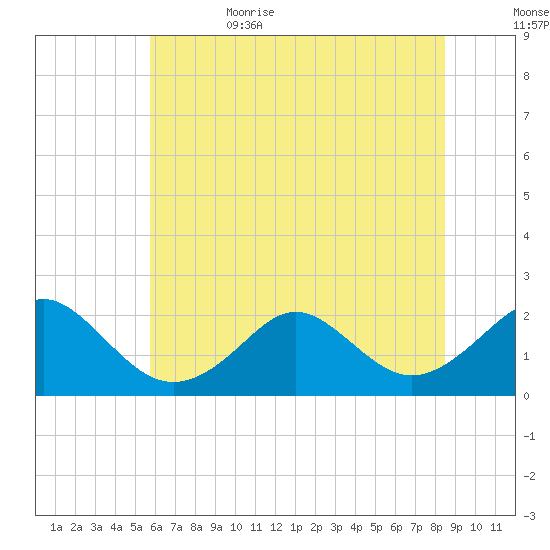 Yorktown USCG tide chart for Thursday, June 22, 2023