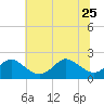 Yorktown USCG tide chart for Sunday, June 25, 2023