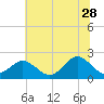 Yorktown USCG tide chart for Wednesday, June 28, 2023