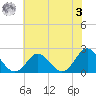 Yorktown USCG tide chart for Saturday, June 3, 2023