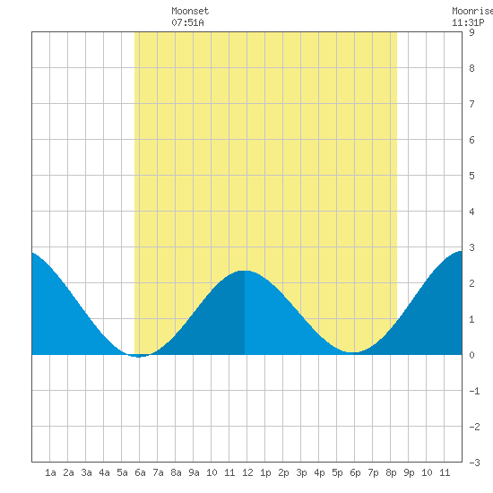 Yorktown USCG tide chart for Tuesday, June 6, 2023