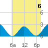Yorktown USCG tide chart for Tuesday, June 6, 2023