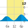 Yorktown USCG tide chart for Wednesday, July 12, 2023