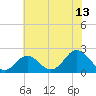 Yorktown USCG tide chart for Thursday, July 13, 2023