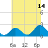Yorktown USCG tide chart for Friday, July 14, 2023