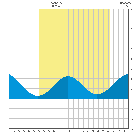 Yorktown USCG tide chart for Thursday, July 20, 2023