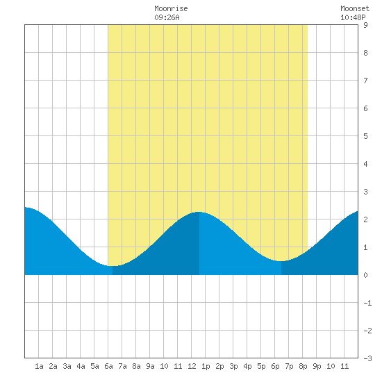 Yorktown USCG tide chart for Friday, July 21, 2023