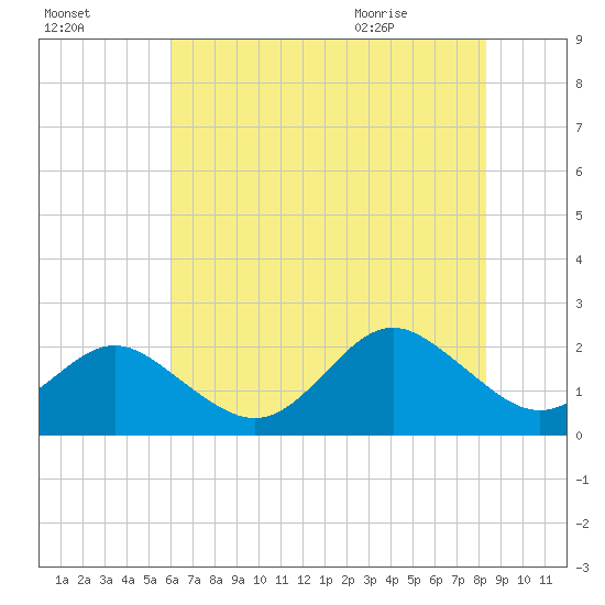 Yorktown USCG tide chart for Wednesday, July 26, 2023