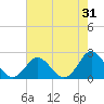 Yorktown USCG tide chart for Monday, July 31, 2023