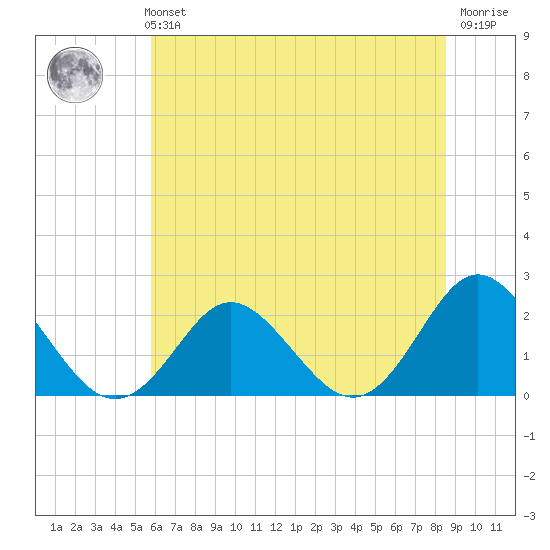 Yorktown USCG tide chart for Monday, July 3, 2023