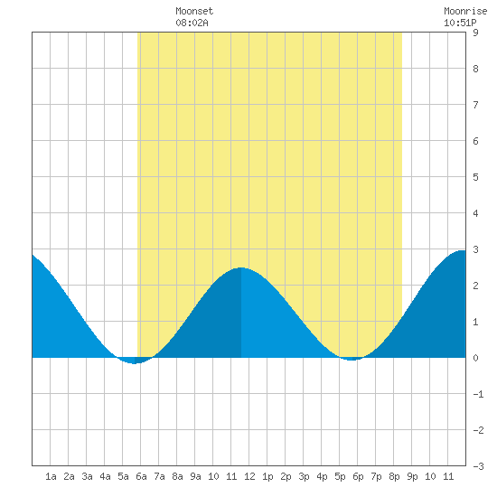 Yorktown USCG tide chart for Wednesday, July 5, 2023