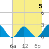 Yorktown USCG tide chart for Wednesday, July 5, 2023