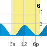 Yorktown USCG tide chart for Thursday, July 6, 2023