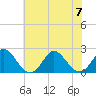 Yorktown USCG tide chart for Friday, July 7, 2023