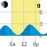 Yorktown USCG tide chart for Sunday, July 9, 2023