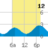 Yorktown USCG tide chart for Saturday, August 12, 2023