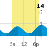 Yorktown USCG tide chart for Monday, August 14, 2023